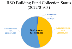 IIso building 2022